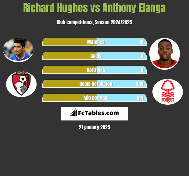 Richard Hughes vs Anthony Elanga h2h player stats