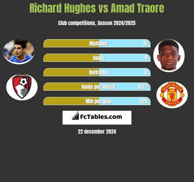 Richard Hughes vs Amad Traore h2h player stats