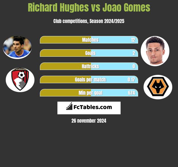 Richard Hughes vs Joao Gomes h2h player stats