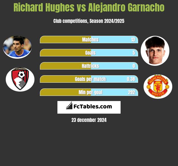 Richard Hughes vs Alejandro Garnacho h2h player stats