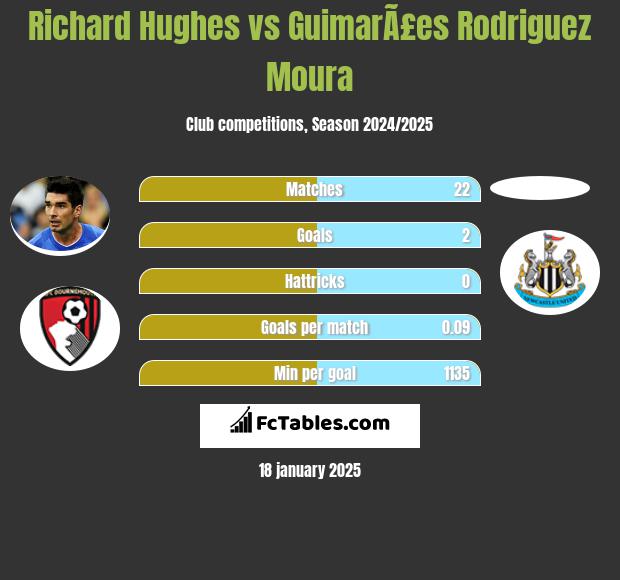 Richard Hughes vs GuimarÃ£es Rodriguez Moura h2h player stats