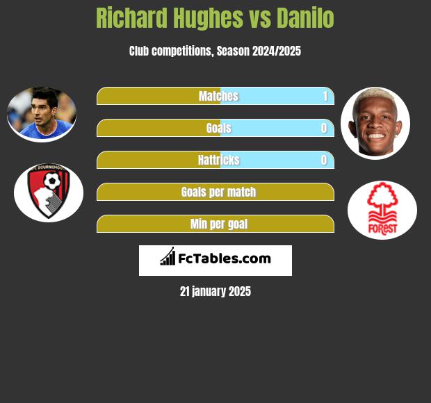 Richard Hughes vs Danilo h2h player stats