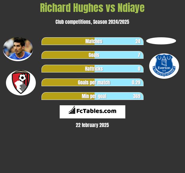 Richard Hughes vs Ndiaye h2h player stats