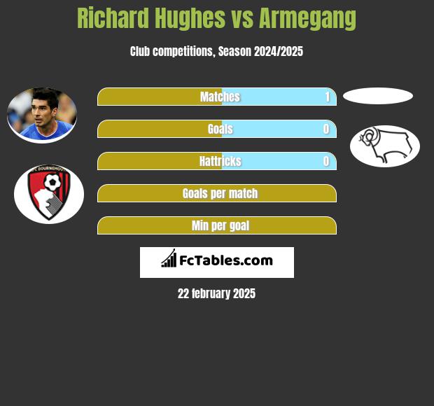 Richard Hughes vs Armegang h2h player stats