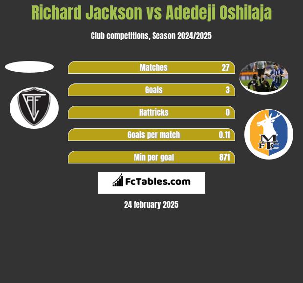 Richard Jackson vs Adedeji Oshilaja h2h player stats