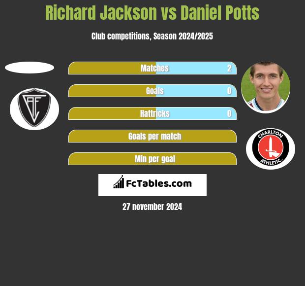 Richard Jackson vs Daniel Potts h2h player stats