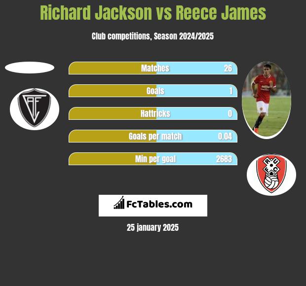 Richard Jackson vs Reece James h2h player stats