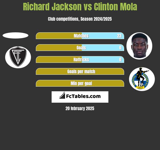 Richard Jackson vs Clinton Mola h2h player stats