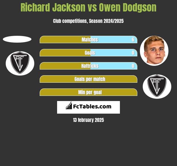 Richard Jackson vs Owen Dodgson h2h player stats