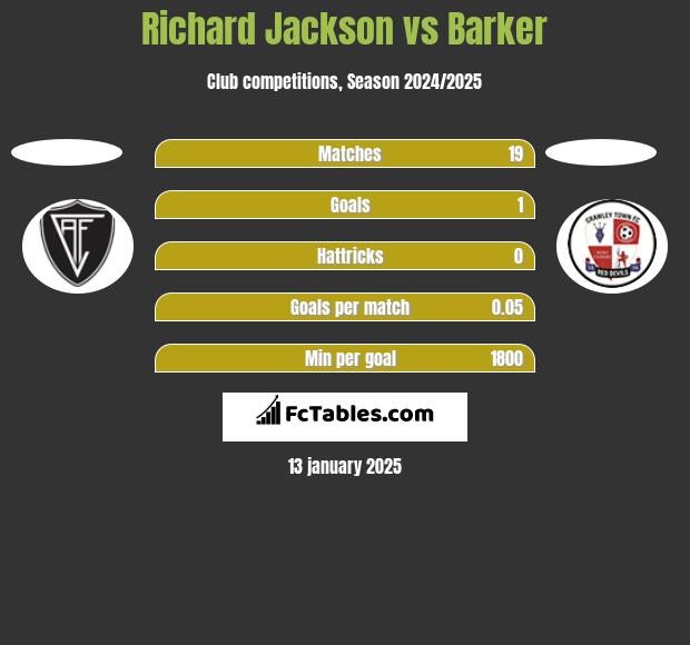 Richard Jackson vs Barker h2h player stats