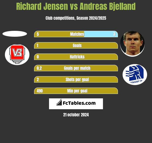 Richard Jensen vs Andreas Bjelland h2h player stats