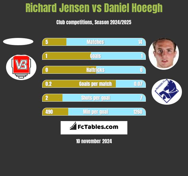 Richard Jensen vs Daniel Hoeegh h2h player stats