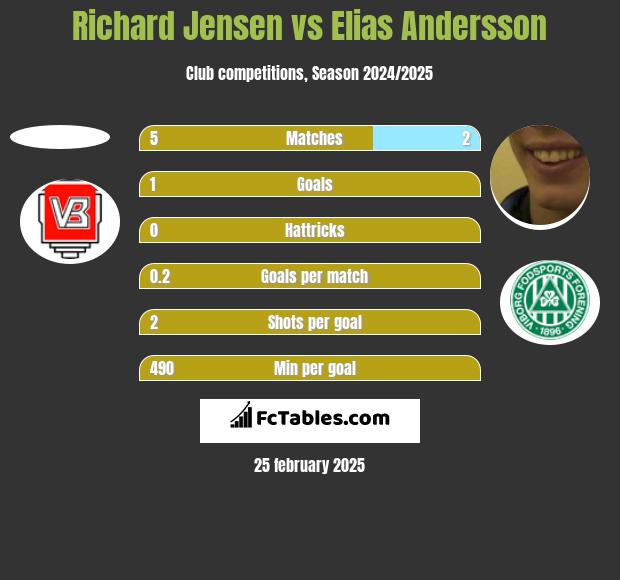 Richard Jensen vs Elias Andersson h2h player stats