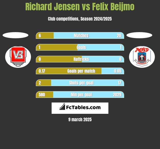 Richard Jensen vs Felix Beijmo h2h player stats