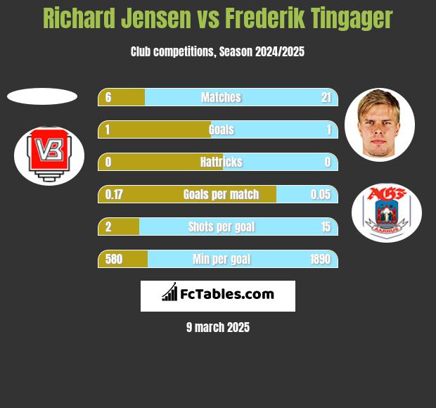 Richard Jensen vs Frederik Tingager h2h player stats