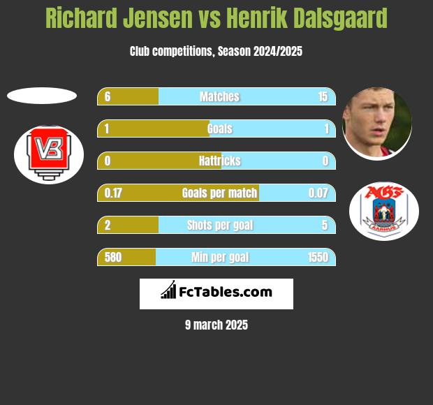 Richard Jensen vs Henrik Dalsgaard h2h player stats