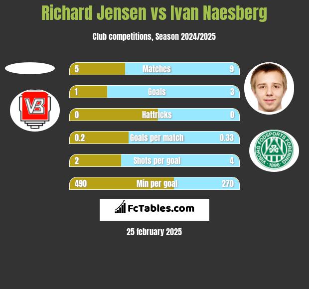 Richard Jensen vs Ivan Naesberg h2h player stats