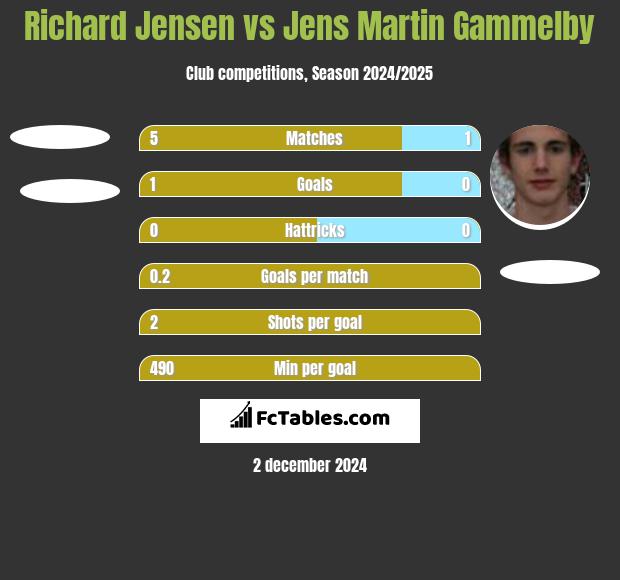 Richard Jensen vs Jens Martin Gammelby h2h player stats