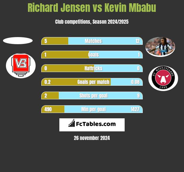 Richard Jensen vs Kevin Mbabu h2h player stats