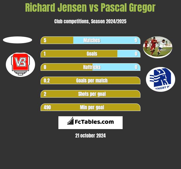 Richard Jensen vs Pascal Gregor h2h player stats