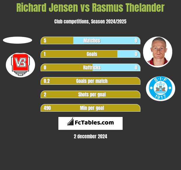 Richard Jensen vs Rasmus Thelander h2h player stats