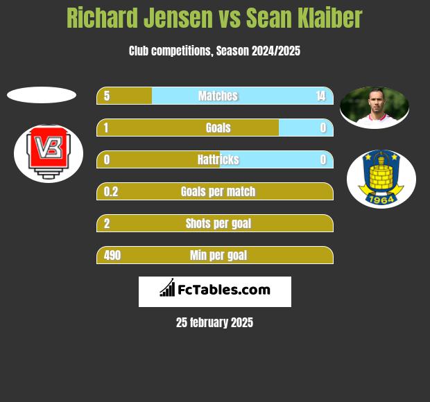 Richard Jensen vs Sean Klaiber h2h player stats