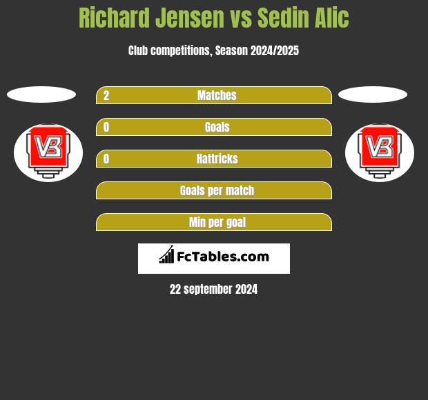 Richard Jensen vs Sedin Alic h2h player stats