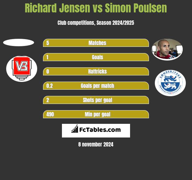 Richard Jensen vs Simon Poulsen h2h player stats