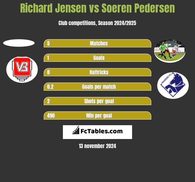 Richard Jensen vs Soeren Pedersen h2h player stats