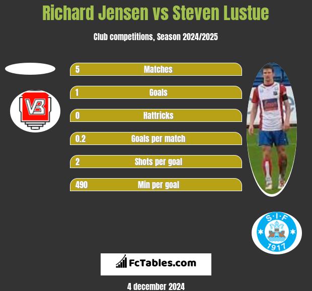 Richard Jensen vs Steven Lustue h2h player stats