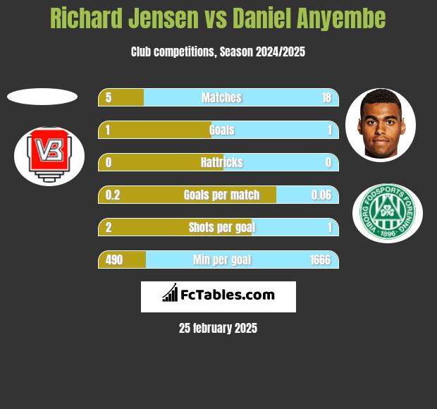 Richard Jensen vs Daniel Anyembe h2h player stats