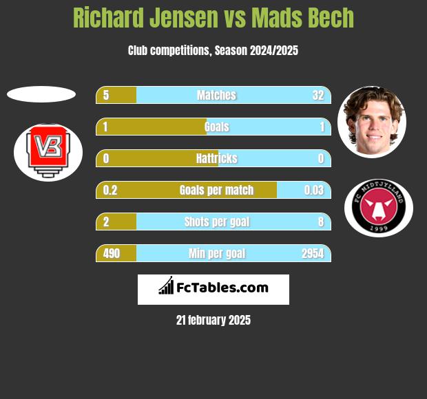 Richard Jensen vs Mads Bech h2h player stats