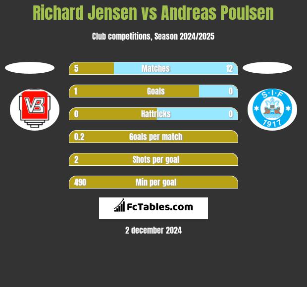 Richard Jensen vs Andreas Poulsen h2h player stats