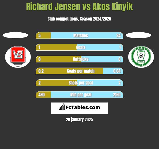 Richard Jensen vs Akos Kinyik h2h player stats