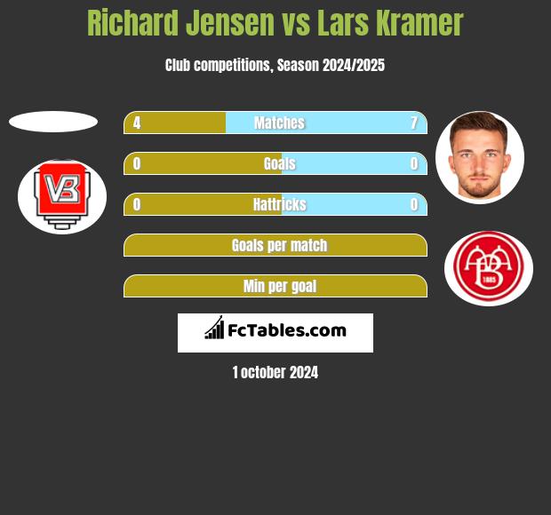 Richard Jensen vs Lars Kramer h2h player stats