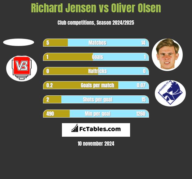 Richard Jensen vs Oliver Olsen h2h player stats