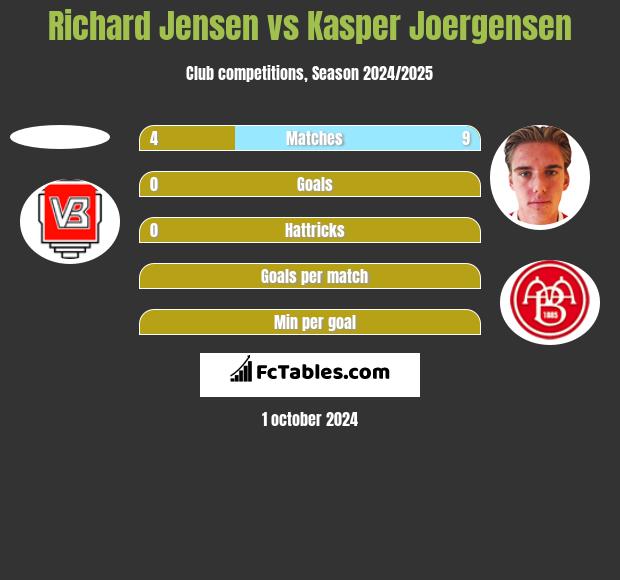 Richard Jensen vs Kasper Joergensen h2h player stats