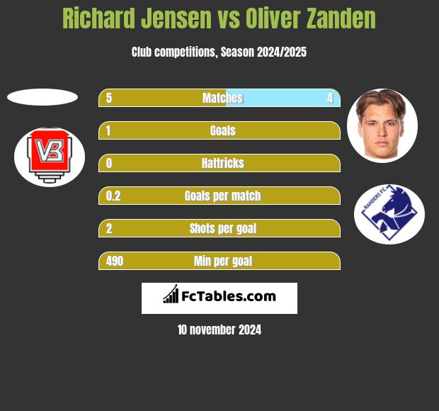 Richard Jensen vs Oliver Zanden h2h player stats