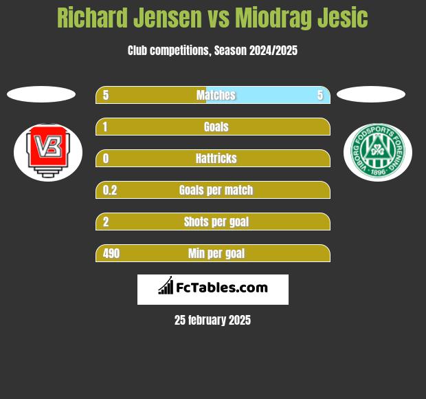 Richard Jensen vs Miodrag Jesic h2h player stats