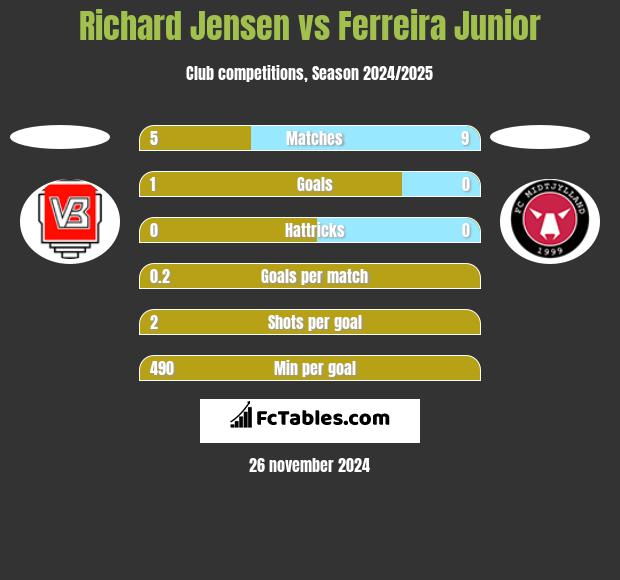 Richard Jensen vs Ferreira Junior h2h player stats