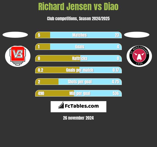 Richard Jensen vs Diao h2h player stats