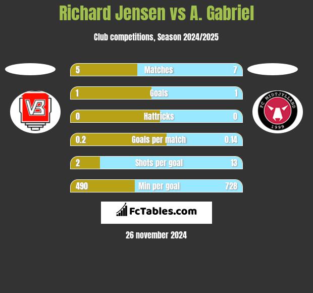 Richard Jensen vs A. Gabriel h2h player stats