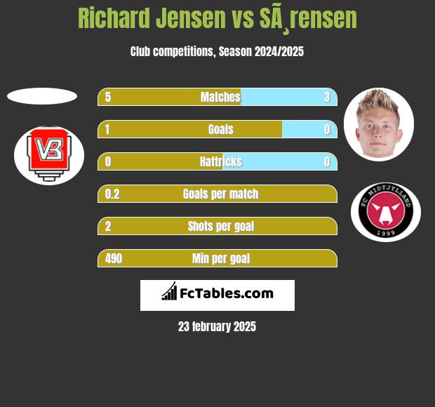 Richard Jensen vs SÃ¸rensen h2h player stats