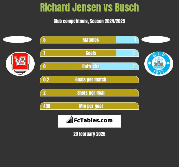 Richard Jensen vs Busch h2h player stats