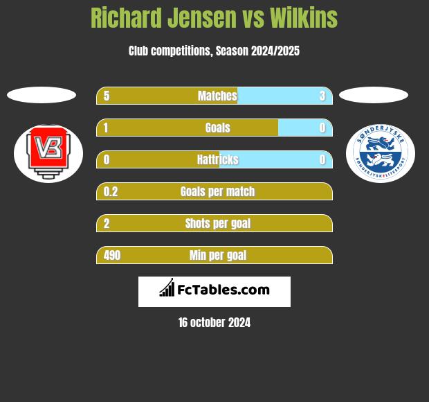 Richard Jensen vs Wilkins h2h player stats