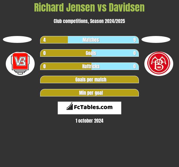 Richard Jensen vs Davidsen h2h player stats