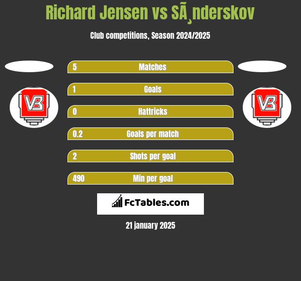 Richard Jensen vs SÃ¸nderskov h2h player stats