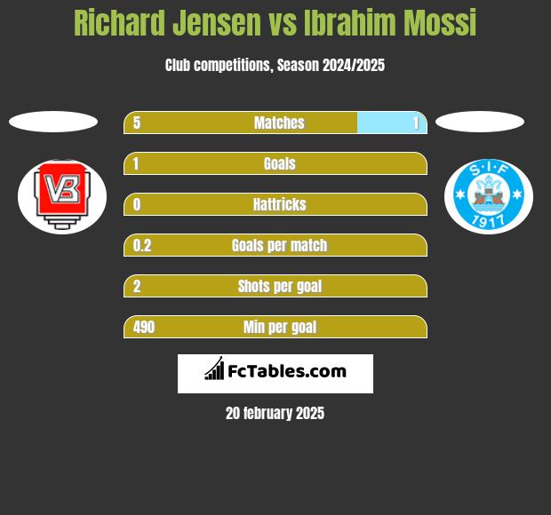 Richard Jensen vs Ibrahim Mossi h2h player stats