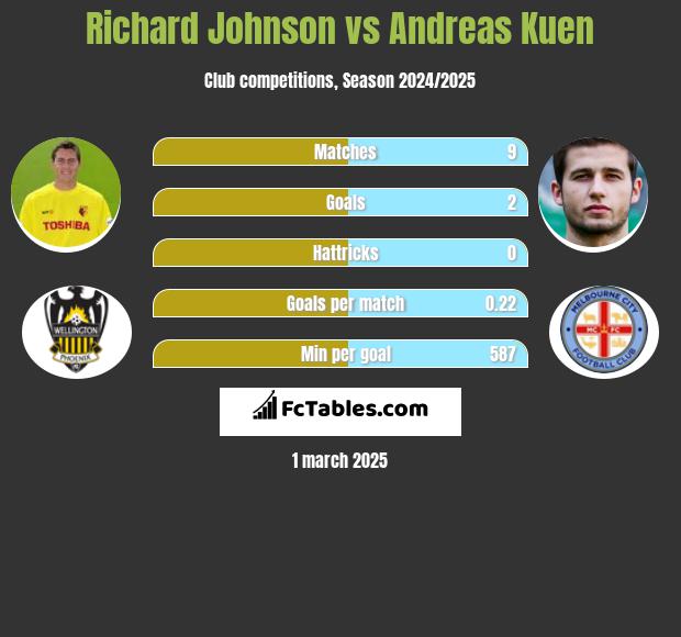 Richard Johnson vs Andreas Kuen h2h player stats