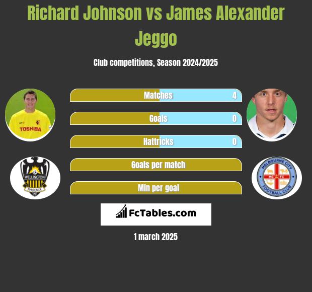 Richard Johnson vs James Alexander Jeggo h2h player stats